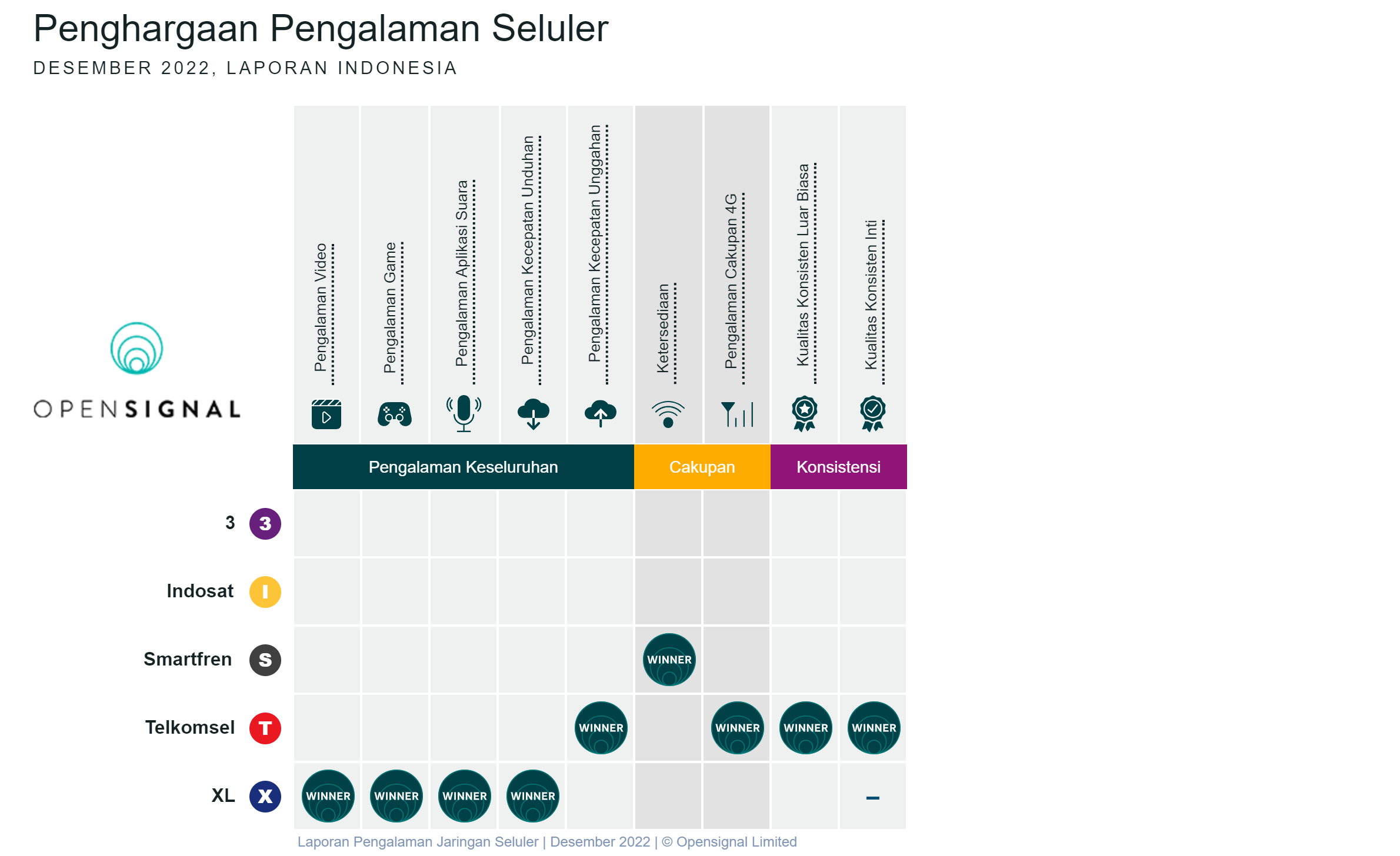 Laporan Pengalaman Jaringan Seluler _ Desember 2022 _ © Opensignal Limited